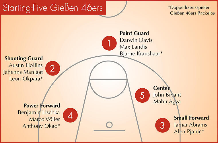 46ers-Starting-Five - Direktbild Streifzug